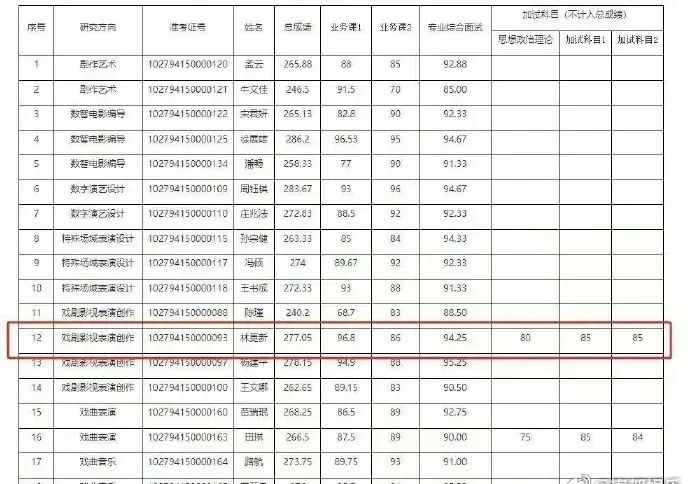 林更新考博成功，上海戏剧学院公开2024年博士研究生拟录取名单，其中有林更新的名字。恭喜！  第3张