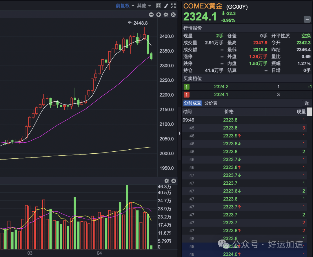 黄金价格大跳水！发生了什么？还有机会吗？