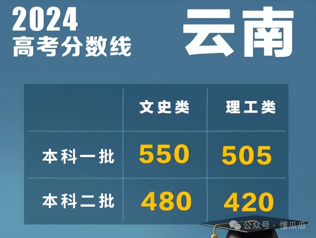 2024高考多省分数线出炉，谁家欢喜谁家愁？