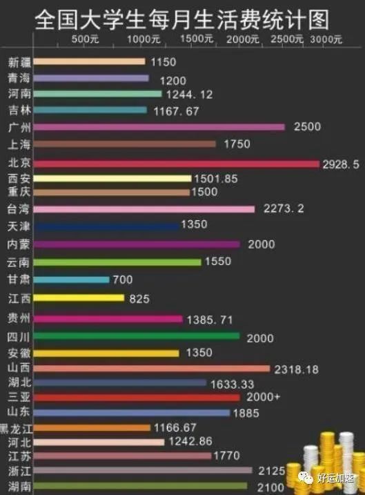 大学生“生活费”等级出炉，一个月1500是啥水平？家长了解一下  第4张