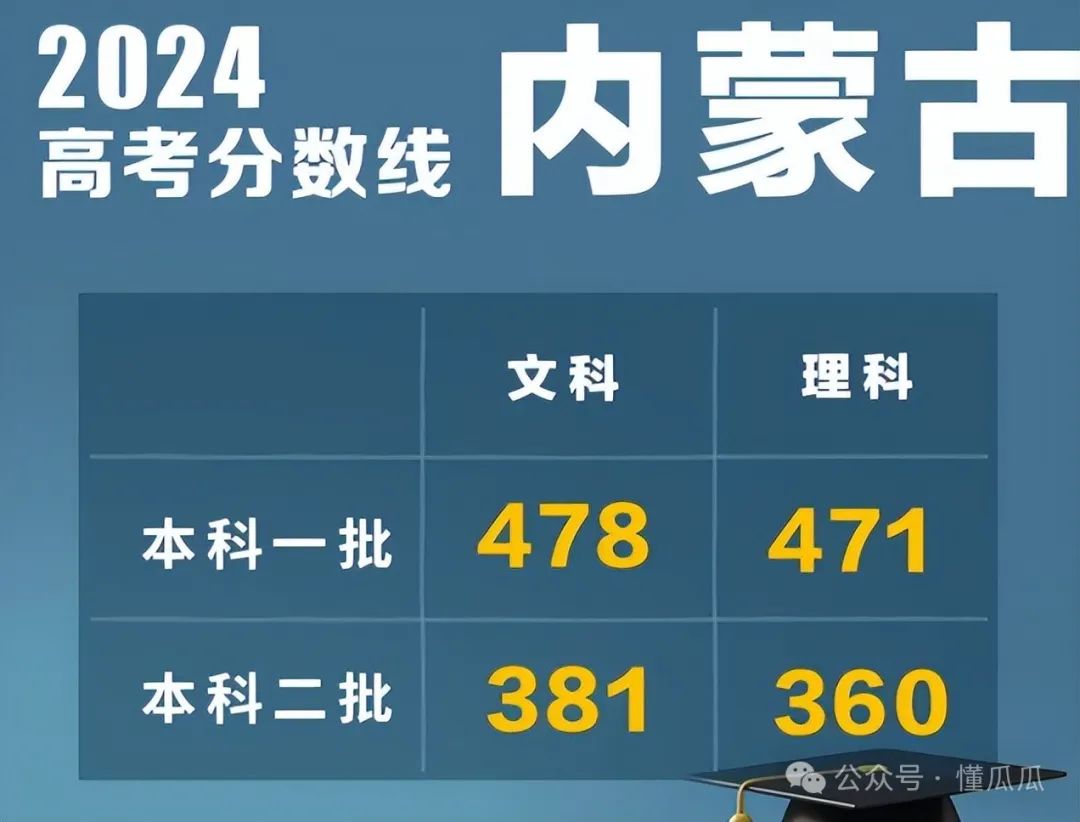 2024高考多省分数线出炉，谁家欢喜谁家愁？  第6张