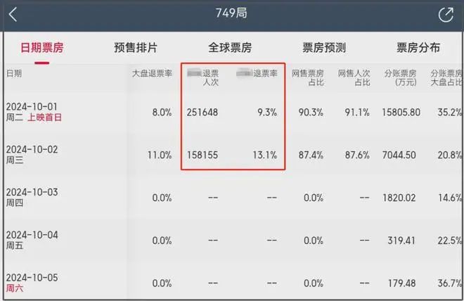 《749局》退票人次超40万！业内曝电影投资内幕，只为做局割韭菜  第2张