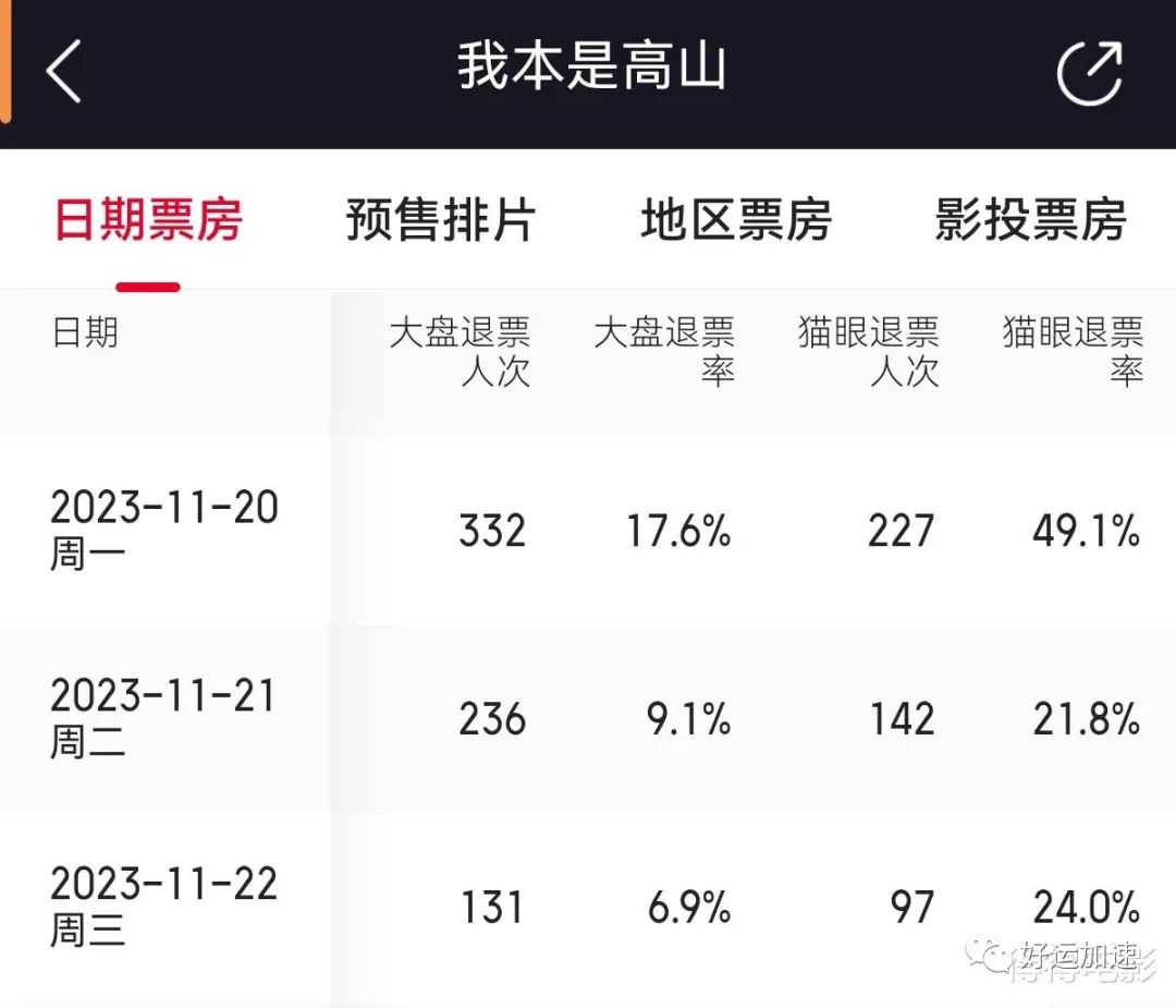 《高山》事件持续发酵！排片降到几乎全无，影院出现大量退票