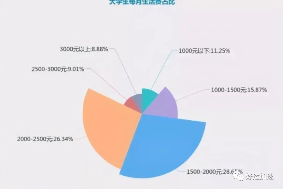 大学生“生活费”等级出炉，一个月1500是啥水平？家长了解一下  第3张