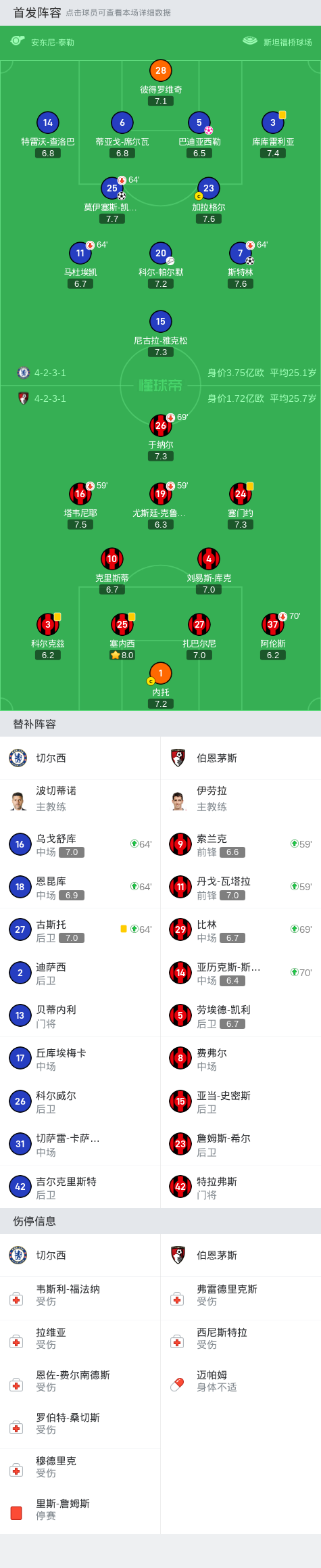 剑南春｜切尔西2-1伯恩茅斯取英超5连胜，凯塞多惊天吊射  第8张