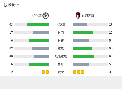 剑南春｜切尔西2-1伯恩茅斯取英超5连胜，凯塞多惊天吊射  第10张