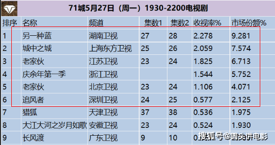 今日热播电视剧推荐1、《另一种蓝》收视率排行榜，你在追哪一部  第6张