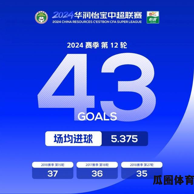 中超纪录：一轮43球，创历史新高  第3张