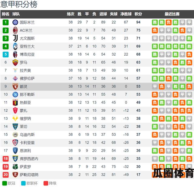 佛罗伦萨夺冠 意甲第9都灵获欧战席位  第2张