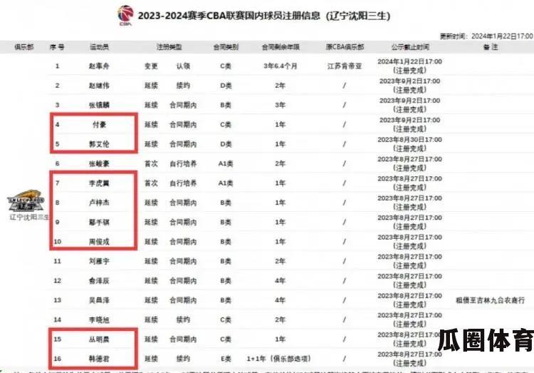 辽宁男篮11合同到期，郭艾伦转E类 合同 付豪可拿顶薪 3被放弃  第1张