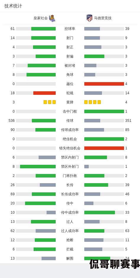 马竞2-0皇家社会，利诺和雷尼尔多建功，萨乌尔被红牌罚下  第2张