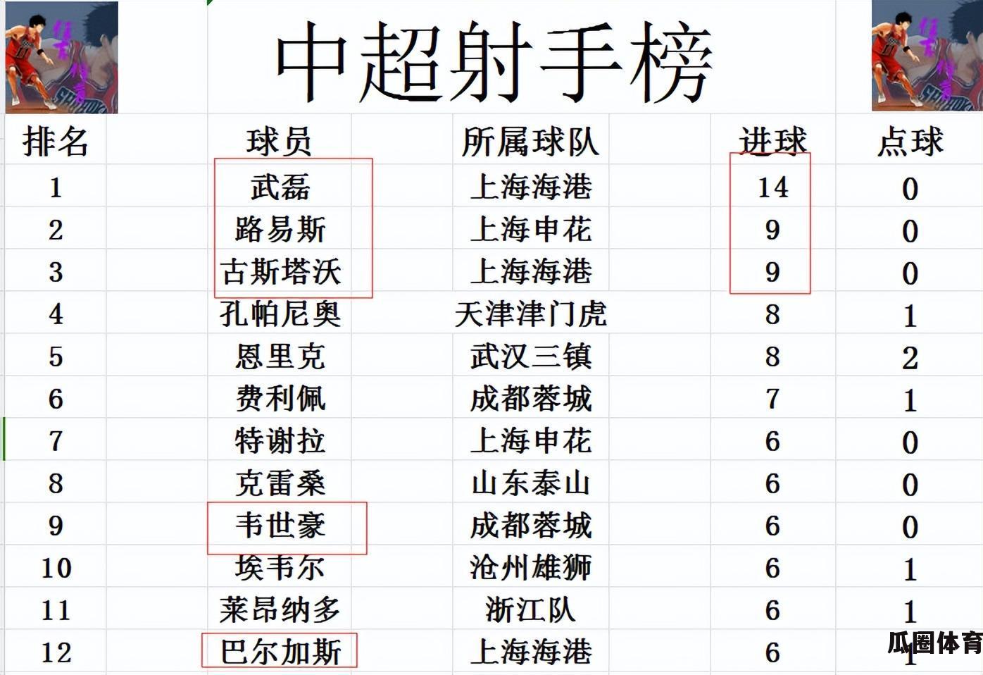 中超联赛第12轮：上海海港5:3战胜青岛西海岸  第4张