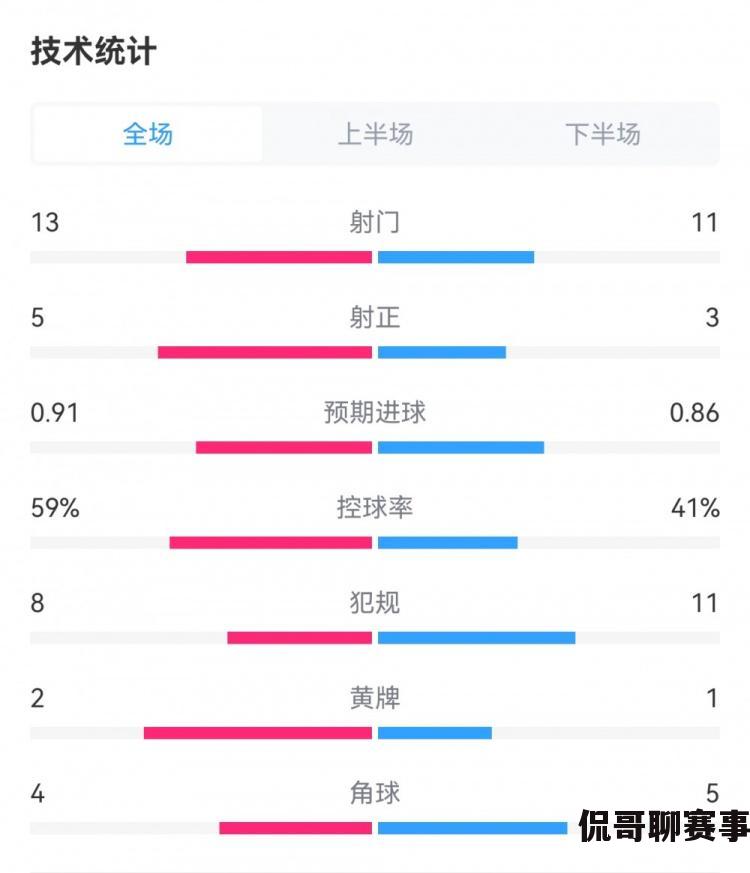 西甲收官战：皇马0-0-0贝蒂斯数据对比  第1张