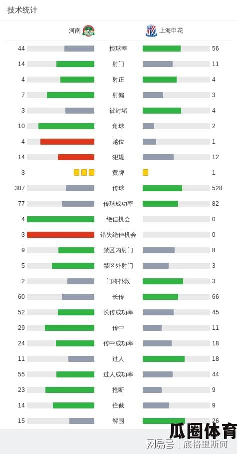 中超联赛：河南遭遇五连败  第4张