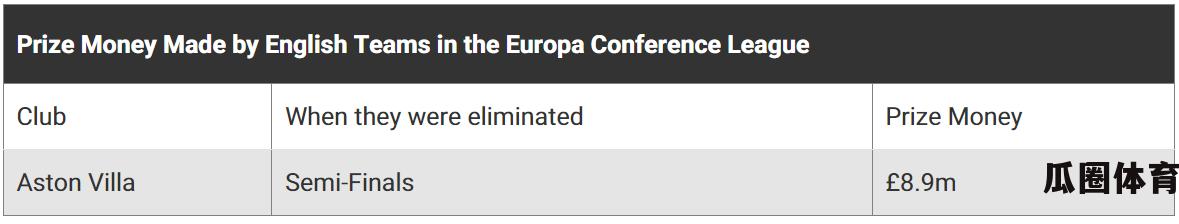 英超球队在2023/24赛季欧洲赛事中的收入